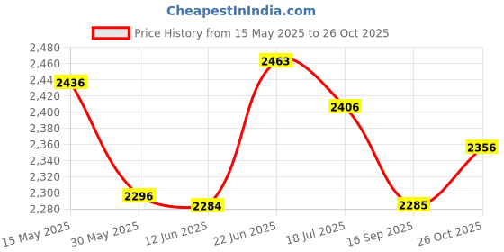 flipkart.com urban infotech Male to Female XLR Cable for Condenser Microphone 3 Pin Copper Coated Mic Single Angled XLR Patch Cable urban infotech Price History Graph from 15 May 2025 to 26 Oct 2025