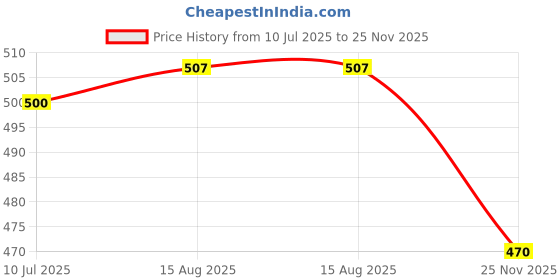 flipkart.com urban infotech Male to Female XLR Cable for Condenser Microphone Balanced 3 Pin Copper Coated Double Angled XLR Patch Cable urban infotech Price History Graph from 10 Jul 2025 to 25 Nov 2025