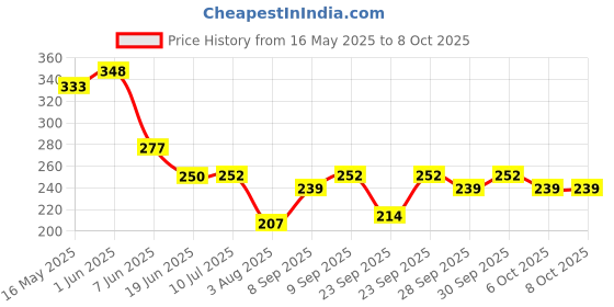 flipkart.com urban infotech Manual Guitar String Winder urban infotech Price History Graph from 16 May 2025 to 6 Oct 2025