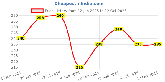 flipkart.com urban infotech Manual Guitar String Winder urban infotech Price History Graph from 12 Jun 2025 to 11 Oct 2025