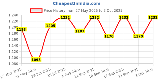 flipkart.com urban infotech Phantom Power for Condenser Microphone Audio Interface with Adapter Powered Sound Mixer urban infotech Price History Graph from 27 May 2025 to 3 Oct 2025