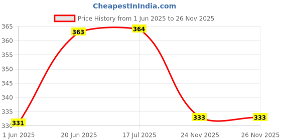 flipkart.com urban infotech Pop Filter urban infotech Price History Graph from 1 Jun 2025 to 26 Nov 2025