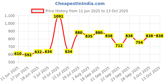 flipkart.com urban infotech Pop Filter urban infotech Price History Graph from 11 Jun 2025 to 13 Oct 2025