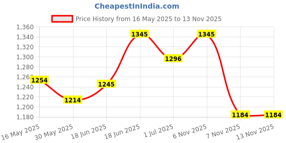 flipkart.com urban infotech Professional Audio Mixer, V8S Live Sound Card and Audio Interface Sound Board Powered Sound Mixer urban infotech Price History Graph from 16 May 2025 to 11 Nov 2025