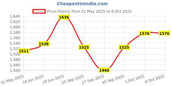 flipkart.com urban infotech UHF Wireless Microphone with Rechargeable Receiver and Mic System Microphone urban infotech Price History Graph from 31 May 2025 to 7 Oct 2025