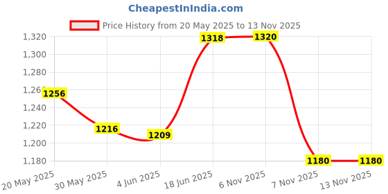 flipkart.com urban infotech V8 Portable Audio Mixer Interface, Bluetooth Sound Card for Recording/Podcast Digital Sound Mixer urban infotech Price History Graph from 20 May 2025 to 13 Nov 2025