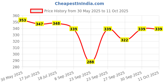 flipkart.com urban infotech Violin Strings urban infotech Price History Graph from 30 May 2025 to 10 Oct 2025