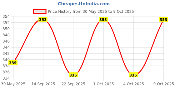 flipkart.com urban infotech Violin Strings urban infotech Price History Graph from 30 May 2025 to 8 Oct 2025