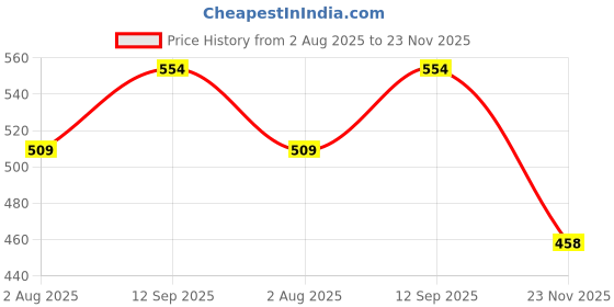 flipkart.com urban infotech Waterproof Piano Keyboard bag Compatible + Casio SA-76, SA-77, SA-78 Keyboard Bag urban infotech Price History Graph from 2 Aug 2025 to 23 Nov 2025