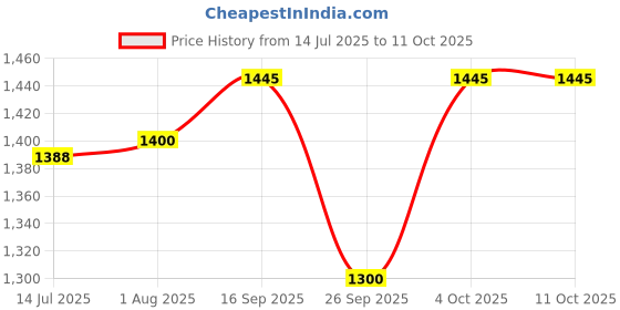 flipkart.com urban infotech Wireless Headset Mic Ideal for Speakers,Teachers, Tour Guides, Fitness Microphone urban infotech Price History Graph from 14 Jul 2025 to 11 Oct 2025