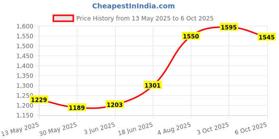 flipkart.com urban infotech XLR Cable for Condenser Microphone Balanced 3 Pin for Studio Amplifier Mixer Single Angled XLR Patch Cable urban infotech Price History Graph from 13 May 2025 to 6 Oct 2025