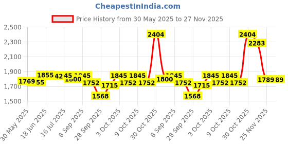 flipkart.com urban infotech XLR Cable for Condenser Microphone Male to Female Connector 3-Pin Copper Wire Single Angled XLR Patch Cable urban infotech Price History Graph from 30 May 2025 to 27 Nov 2025