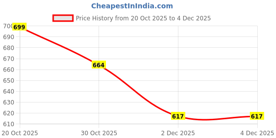 flipkart.com urban jaipur Cotton Double Flat 250 TC Jaipuri Prints Bedsheet urban jaipur Price History Graph from 20 Oct 2025 to 3 Dec 2025