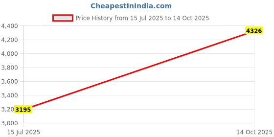 flipkart.com urban jungle by safari Medium 24 L Laptop Backpack Shuttle urban jungle by safari Price History Graph from 15 Jul 2025 to 14 Oct 2025