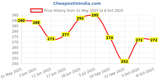 flipkart.com urban kiosk Death Note Diary Anime | Journal | Notebook with Elastic Band A5 Diary Ruled 174 Pages urban kiosk Price History Graph from 31 May 2025 to 7 Oct 2025