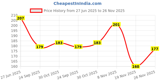 flipkart.com urban kiosk Leather Finish Premium Quality Notebook Diary A5 Diary Ruled 174 Pages urban kiosk Price History Graph from 27 Jun 2025 to 19 Nov 2025