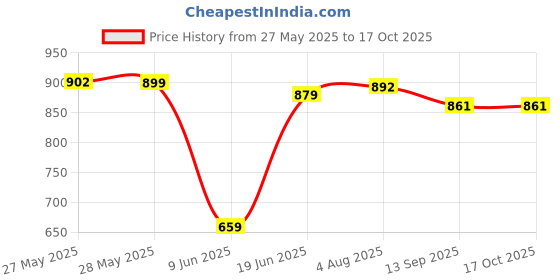 flipkart.com urban legends Men Cargos urban legends Price History Graph from 27 May 2025 to 16 Oct 2025