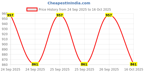 flipkart.com urban legends Men Cargos urban legends Price History Graph from 24 Sep 2025 to 16 Oct 2025