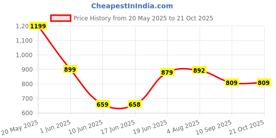 flipkart.com urban legends Women Cargos urban legends Price History Graph from 20 May 2025 to 21 Oct 2025