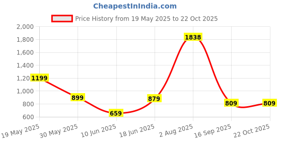 flipkart.com urban legends Women Cargos urban legends Price History Graph from 19 May 2025 to 21 Oct 2025