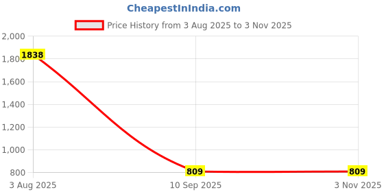 flipkart.com urban legends Women Cargos urban legends Price History Graph from 3 Aug 2025 to 3 Nov 2025