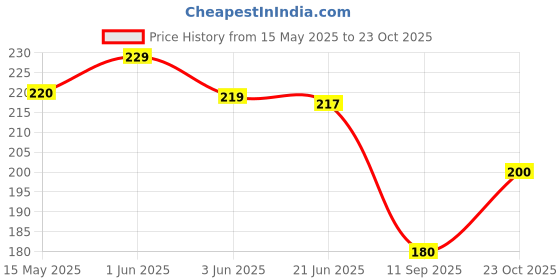 flipkart.com urban lens Women Grey Pouch urban lens Price History Graph from 15 May 2025 to 23 Oct 2025