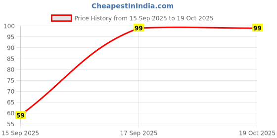 flipkart.com urban magic Birthday Candle Number - 1 Candle urban magic Price History Graph from 15 Sep 2025 to 18 Oct 2025