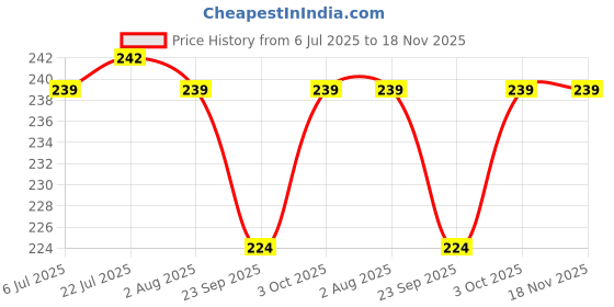 flipkart.com urban magic Microfiber Vehicle Washing Cloth urban magic Price History Graph from 6 Jul 2025 to 17 Nov 2025