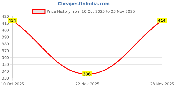 flipkart.com urban magic Regular A4 Diary Ruled 192 Pages urban magic Price History Graph from 10 Oct 2025 to 23 Nov 2025
