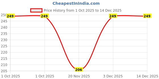 flipkart.com urban magic Solid Balloon - Metalic Golden pack of 50 Balloon urban magic Price History Graph from 1 Oct 2025 to 14 Dec 2025