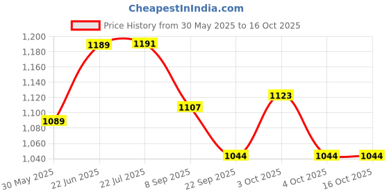 flipkart.com urban mediquip Cpap MaskFace Shaping Mask urban mediquip Price History Graph from 30 May 2025 to 16 Oct 2025