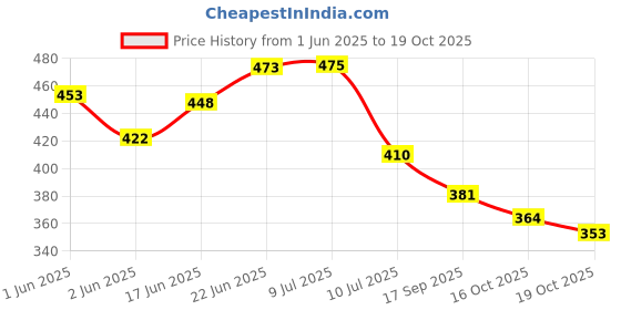 flipkart.com urban monk creations Acrylic Wall Photo Frame urban monk creations Price History Graph from 1 Jun 2025 to 19 Oct 2025