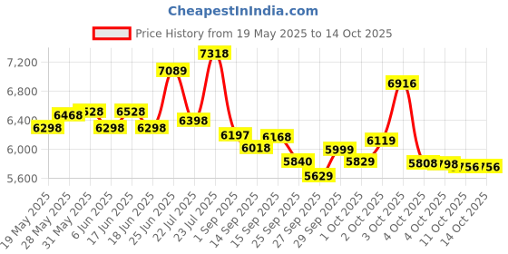 flipkart.com tungsten URBAN MOUNT 7 SPEED | DUAL DISC | FRONT SUSPENSION | FULLY FITTED 27.5 T (inch) Mountain Cycle tungsten Price History Graph from 19 May 2025 to 14 Oct 2025