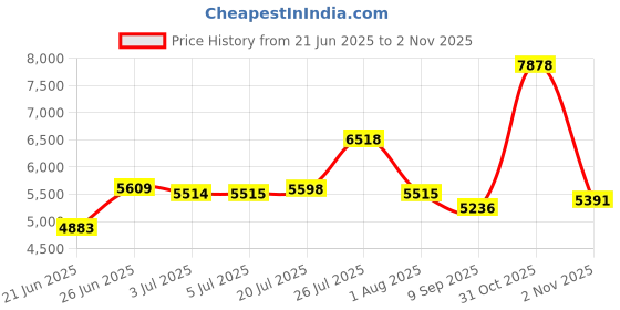flipkart.com tungsten URBAN MOUNT SINGLE SPEED | DUAL DISC | FRONT SUSPENSION | FULLY FITTED 27.5 T (inch) Mountain Cycle tungsten Price History Graph from 21 Jun 2025 to 2 Nov 2025