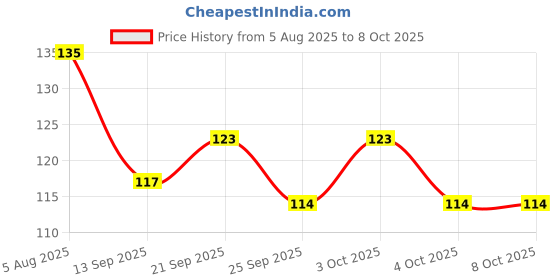 flipkart.com urban oasis Peg 30/60 ML Whiskey Vodka Wine Measurement Glass 1 - Piece Bar Set urban oasis Price History Graph from 5 Aug 2025 to 8 Oct 2025