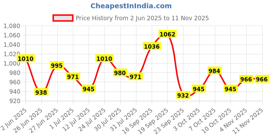 flipkart.com studds URBAN OPEN FACE - M Motorsports Helmet studds Price History Graph from 2 Jun 2025 to 11 Nov 2025