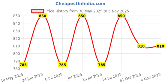 flipkart.com Urban Plant Water Pipe Hanger Big for Garden Hose Stand urban plant Price History Graph from 30 May 2025 to 31 Oct 2025