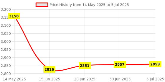flipkart.com Urban Products 360-Degree Detection Metal Detector Pinpointer Advanced Metal Detector Price History Graph from 14 May 2025 to 5 Jul 2025