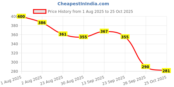 flipkart.com urban products Disposable Drain Hair Catcher Mesh Stickers for Shower, Kitchen Sink(pack of 20) Hair Wash Basin urban products Price History Graph from 1 Aug 2025 to 25 Oct 2025