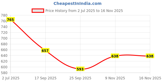 flipkart.com urban products FECK Teeth Whitening Kit – Bright, Stain-Free Smile – Easy & Quick Application Teeth Wipe urban products Price History Graph from 2 Jul 2025 to 14 Nov 2025
