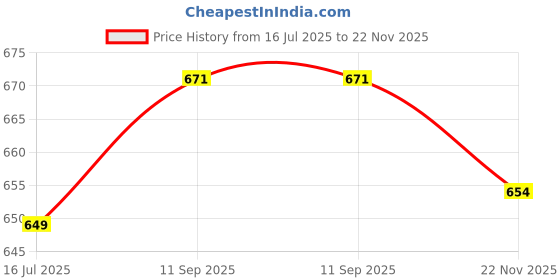 flipkart.com urban qraft Analog 31 cm X 31 cm Wall Clock urban qraft Price History Graph from 16 Jul 2025 to 22 Nov 2025