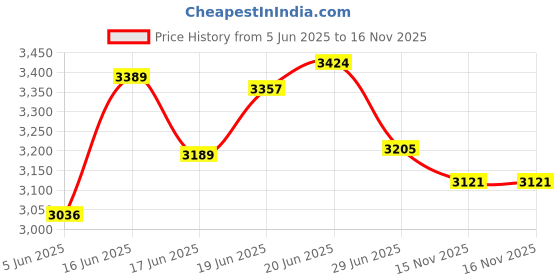 flipkart.com table magic Urban Raiser Black Laptop Table with Castors Engineered Wood Computer Desk table magic Price History Graph from 5 Jun 2025 to 16 Nov 2025