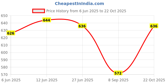 flipkart.com urban scottish Comfortable Pajama 100% Cotton with Side Pocket Dark Blue Men Pyjama urban scottish Price History Graph from 6 Jun 2025 to 22 Oct 2025