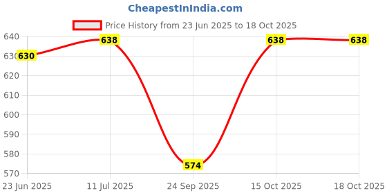 flipkart.com urban scottish Comfortable Pajama 100% Cotton with Side Pocket Grey Men Pyjama urban scottish Price History Graph from 23 Jun 2025 to 16 Oct 2025