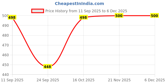 flipkart.com urban scottish Comfortable Pajama 100% Cotton with Side Pocket polka print MAROON, Men Pyjama urban scottish Price History Graph from 11 Sep 2025 to 5 Dec 2025