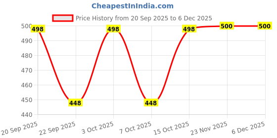 flipkart.com urban scottish Comfortable Pajama 100% Cotton with Side Pocket printed DARK BLUE, Men Pyjama urban scottish Price History Graph from 20 Sep 2025 to 5 Dec 2025