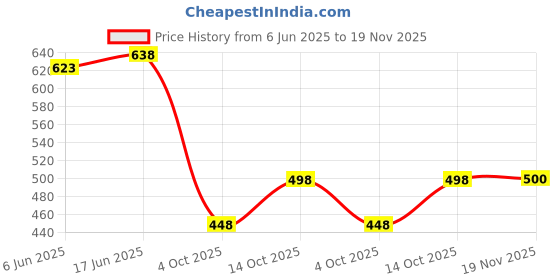 flipkart.com Urban Scottish Men Lightweight Digital Print Pyjama Men Pyjama urban scottish Price History Graph from 6 Jun 2025 to 19 Nov 2025