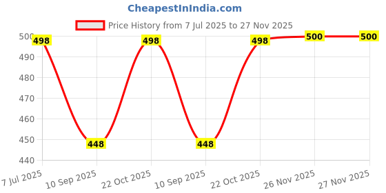 flipkart.com Urban Scottish Men Lightweight Digital Print Pyjama Men Pyjama urban scottish Price History Graph from 7 Jul 2025 to 27 Nov 2025
