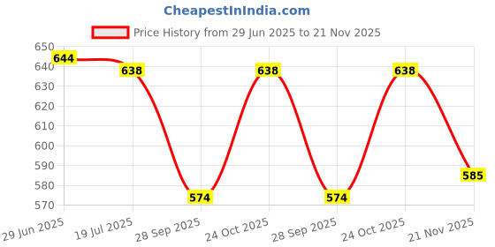 flipkart.com urban scottish Men Pyjama urban scottish Price History Graph from 29 Jun 2025 to 21 Nov 2025