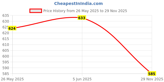 flipkart.com urban scottish Men Pyjama urban scottish Price History Graph from 26 May 2025 to 29 Nov 2025